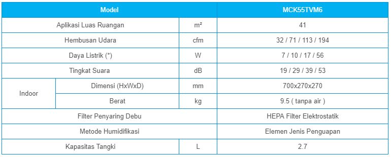 2. Air Purifier MCK55TVM6 Daikin (Spec)